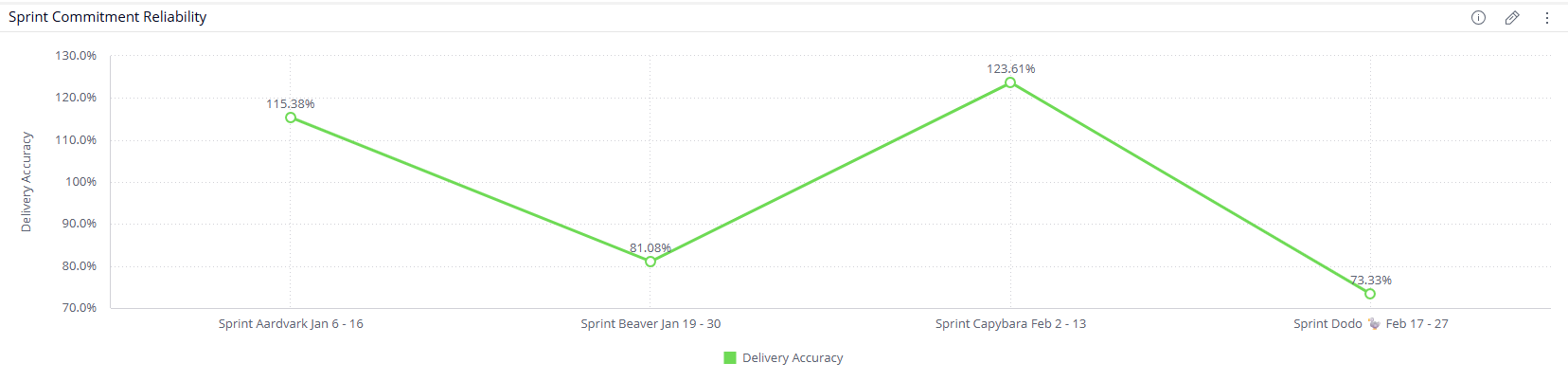 Show an average trend line on a line chart - Wrike Community