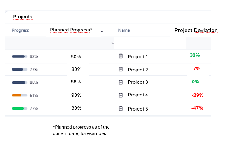 New Field in Wrike to Measure Planned vs. Actual Progress - Wrike Community