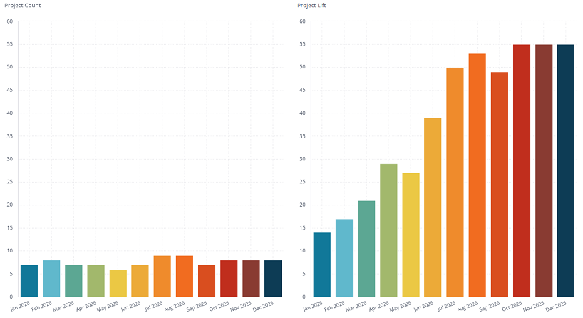 Viewing a Custom Field over Time (Column Chart) - Wrike Community