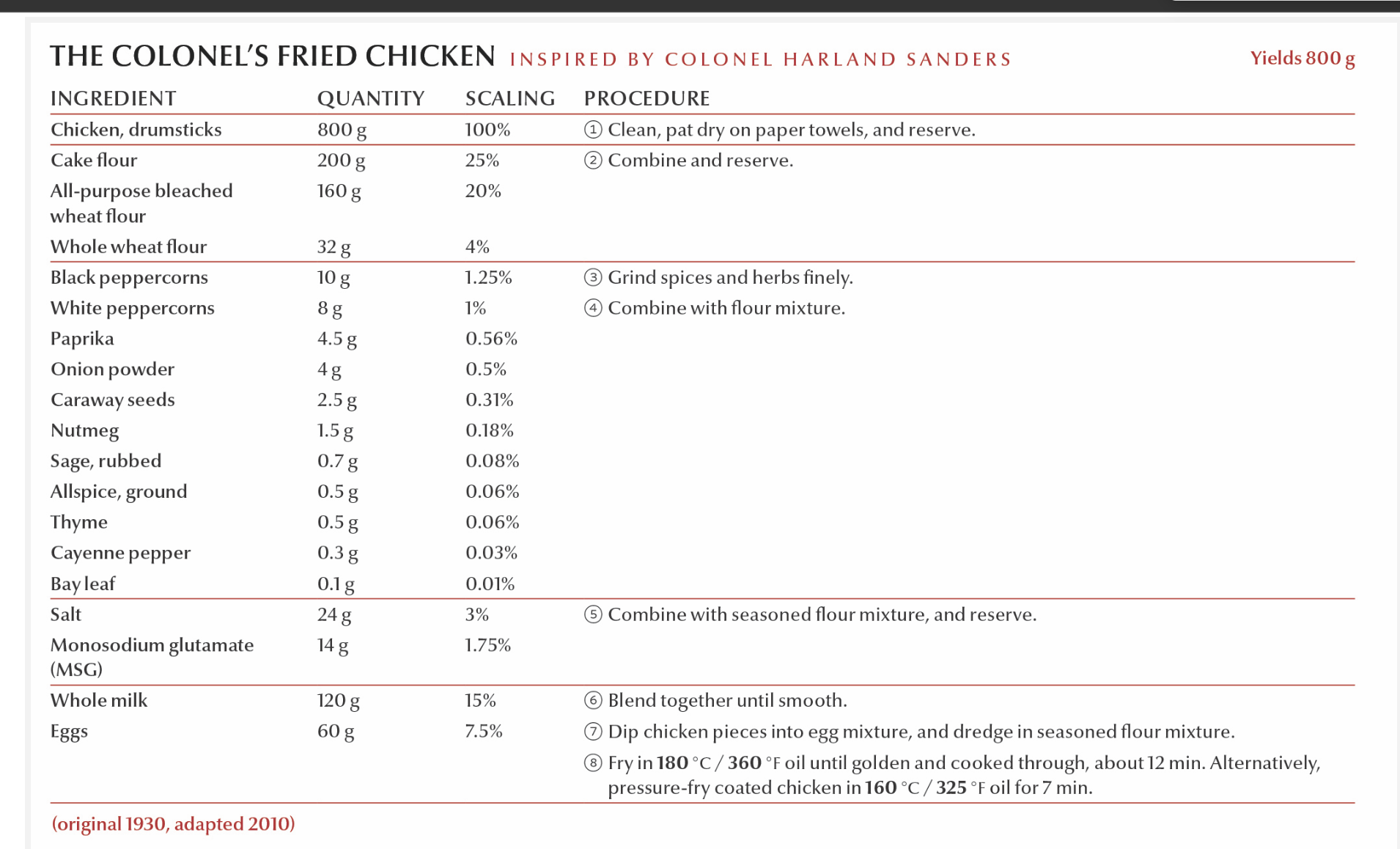 Recipe Difficulty Scale Deciding Recipe Scale HELP - ChefSteps Community