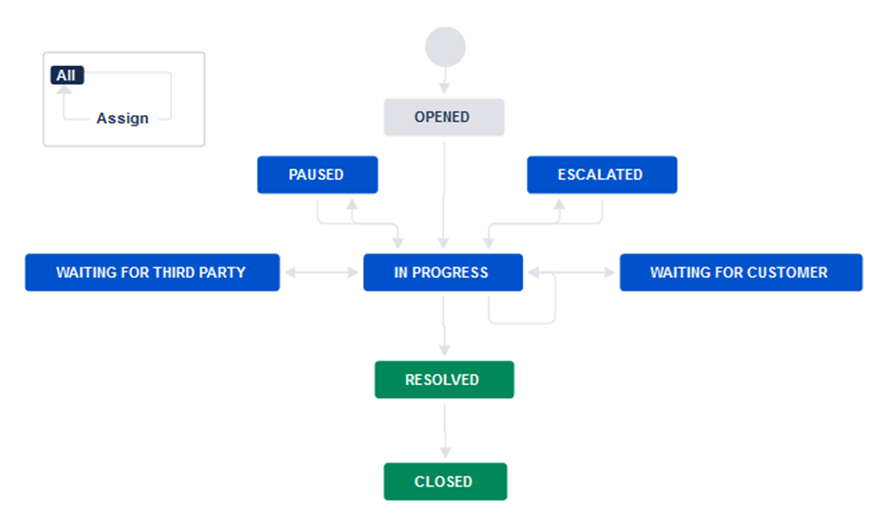 incident-management-workflow.png incident-management-workflow.png