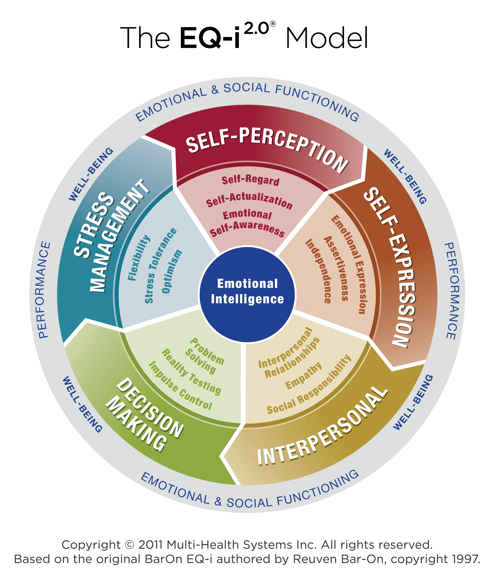9f359eecf52d--EQ-i-Model-Key-Areas.png 9f359eecf52d--EQ-i-Model-Key-Areas.png