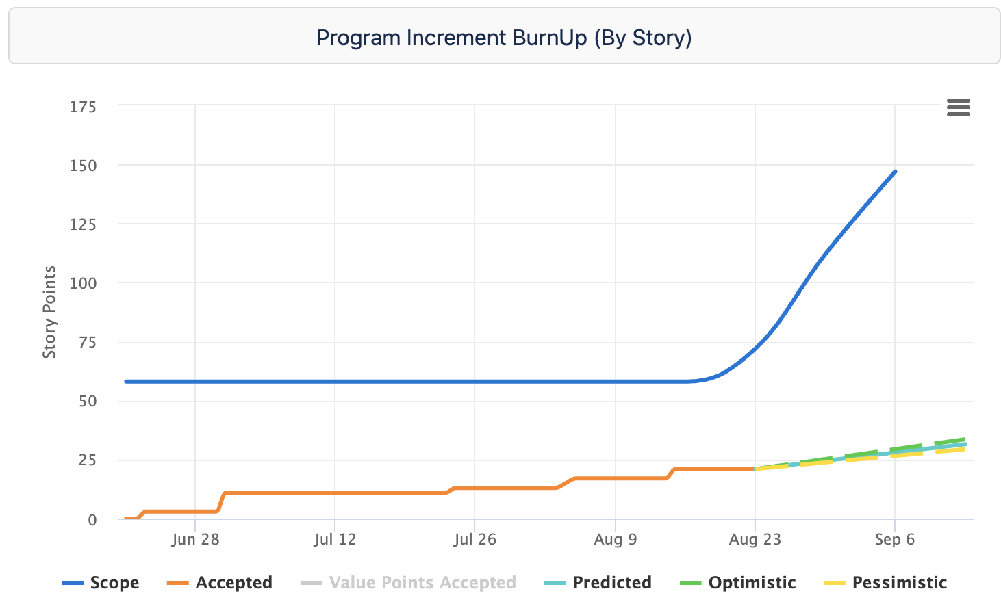 burnup by story.png burnup by story.png