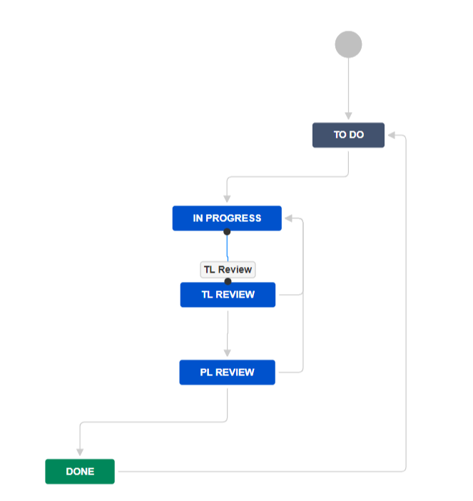 FireShot Capture 139 - Edit — Accton Review Workflow For The Confirm Issue Type - JIRA - localhost.png FireShot Capture 139 - Edit — Accton Review Workflow For The Confirm Issue Type - JIRA - localhost.png