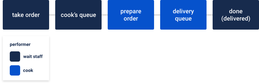 Atlassian_Topic2_RestaurantWorkflow.png Atlassian_Topic2_RestaurantWorkflow.png
