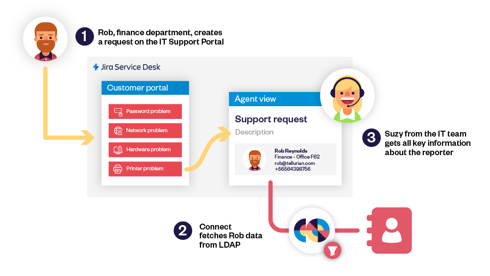 Use_Case_Jira_Connect_LDAP_get_user_details.png Use_Case_Jira_Connect_LDAP_get_user_details.png
