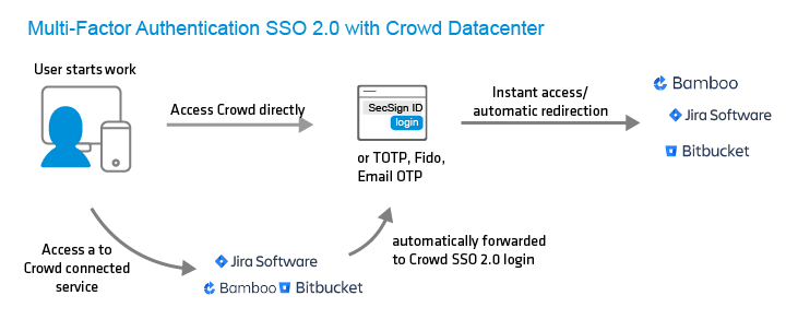 Atlassian Crowd Datacenter SSO 2.0.png Atlassian Crowd Datacenter SSO 2.0.png