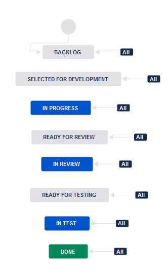 Software Simplified Workflow for Project CT - Jira (1).png Software Simplified Workflow for Project CT - Jira (1).png