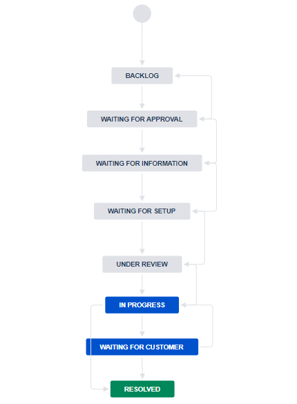 2021-02-11 12_46_15-Edit — Software Simplified Workflow for Project OB1 - Jira.png 2021-02-11 12_46_15-Edit — Software Simplified Workflow for Project OB1 - Jira.png