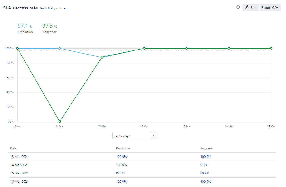 SLA Success rate.PNG SLA Success rate.PNG