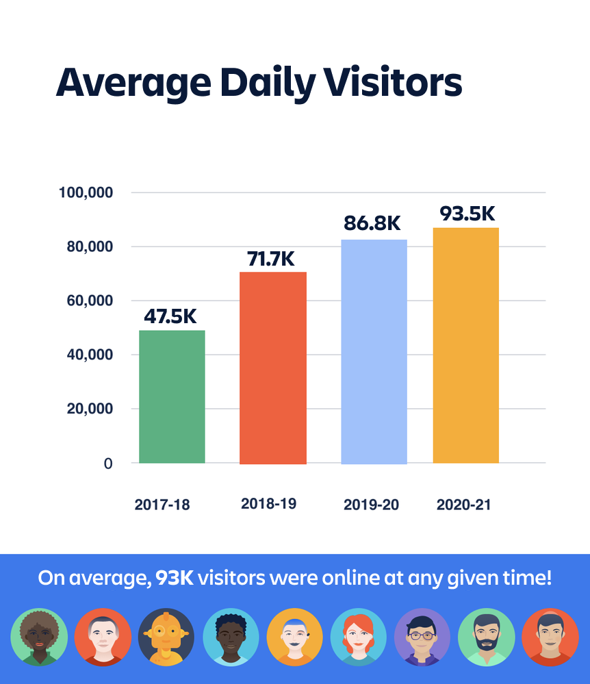 avg daily visitors.png avg daily visitors.png