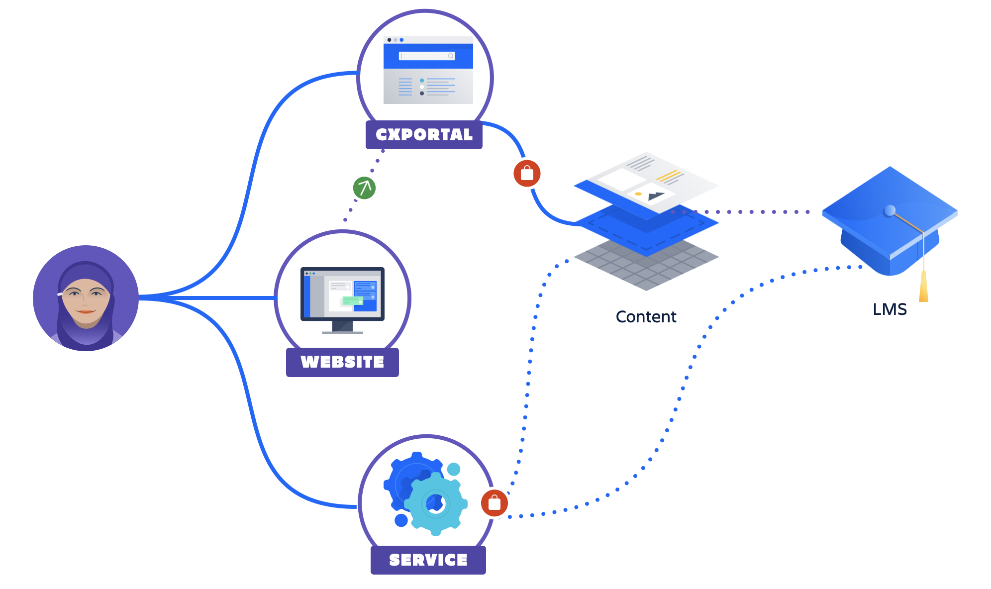 CxPortal Diagram.png CxPortal Diagram.png