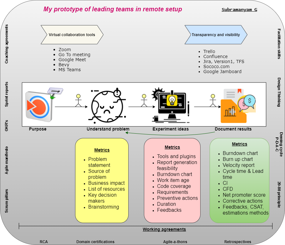 Lead a remote team-Subash.png Lead a remote team-Subash.png