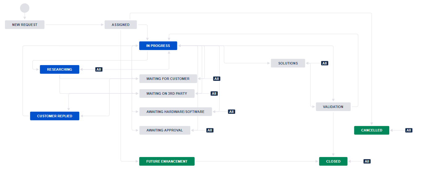Jira - Workflow.PNG Jira - Workflow.PNG