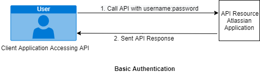 Basic Authentication.png Basic Authentication.png
