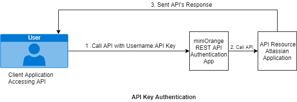 API Key Authentication.png API Key Authentication.png