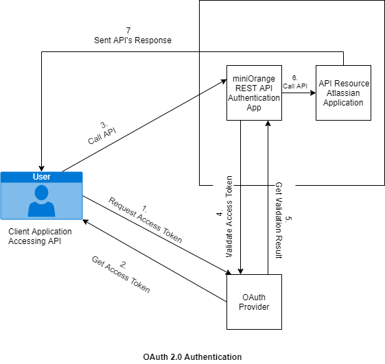 OAuth 2.0 Authentication.png OAuth 2.0 Authentication.png