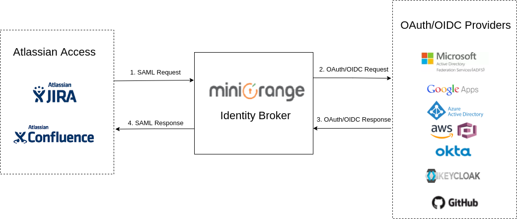 miniOrange Identity Broker flow.png miniOrange Identity Broker flow.png