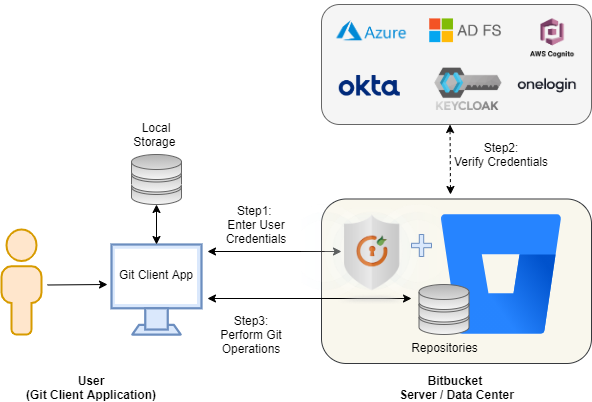 bitbucket git authentication .png bitbucket git authentication .png