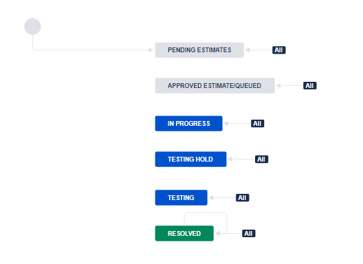 Post Action Workflow.PNG Post Action Workflow.PNG