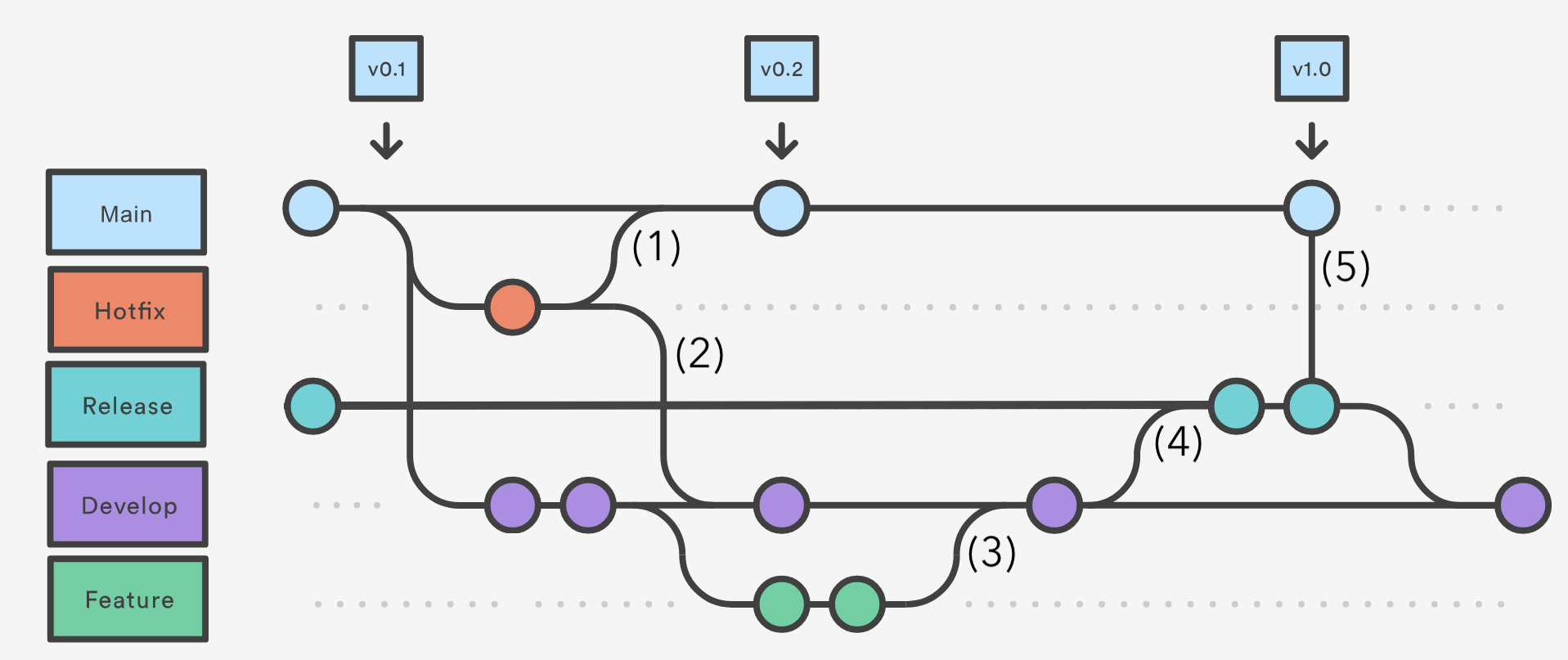 pr dependencies git flow.png pr dependencies git flow.png
