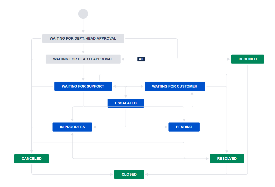 approval workflow.png approval workflow.png