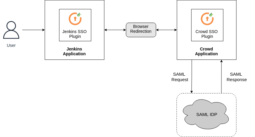 jenkins crowd SSO connector.png jenkins crowd SSO connector.png