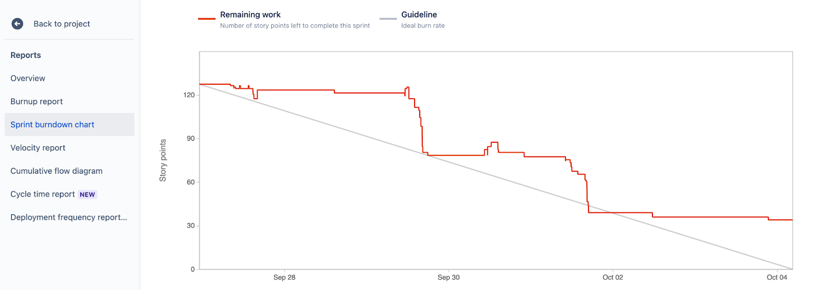 Burndown chart jira.png Burndown chart jira.png