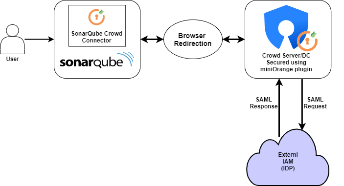 SonarQube Crowd SSO Connector Flow.png SonarQube Crowd SSO Connector Flow.png