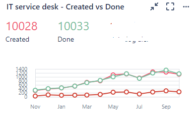 Created vs done dashboard.PNG Created vs done dashboard.PNG