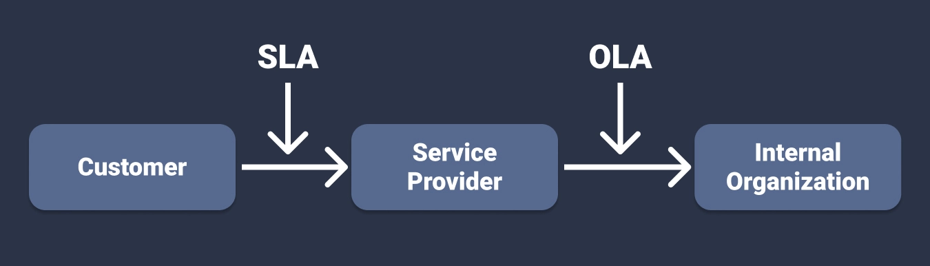 SLA OLA in Jira.png SLA OLA in Jira.png