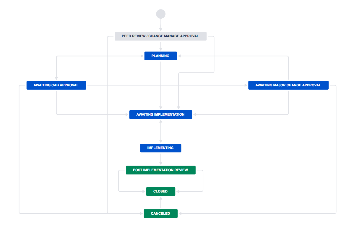 Workflow - ITSM Forms Use Case- Change Management - Normal Change.png Workflow - ITSM Forms Use Case- Change Management - Normal Change.png