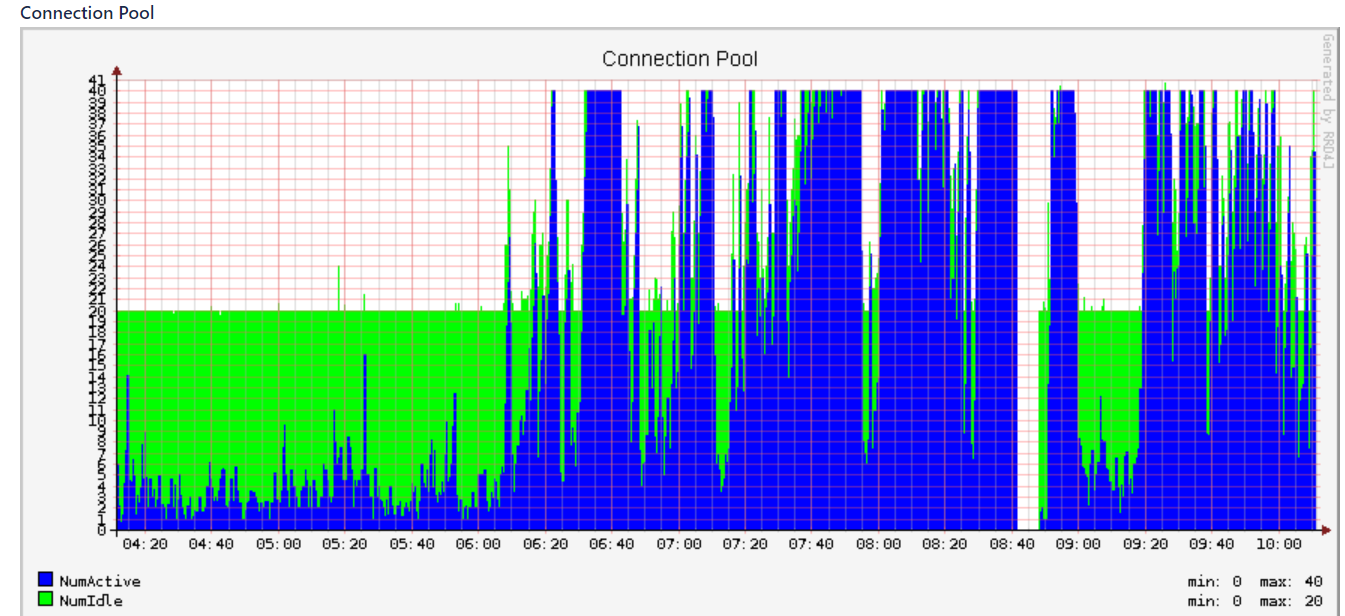 Suddenly DB Pool high.PNG Suddenly DB Pool high.PNG