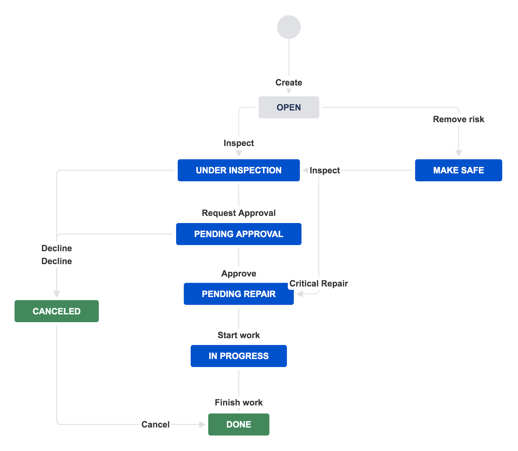 20220214 facilities workflow.png 20220214 facilities workflow.png