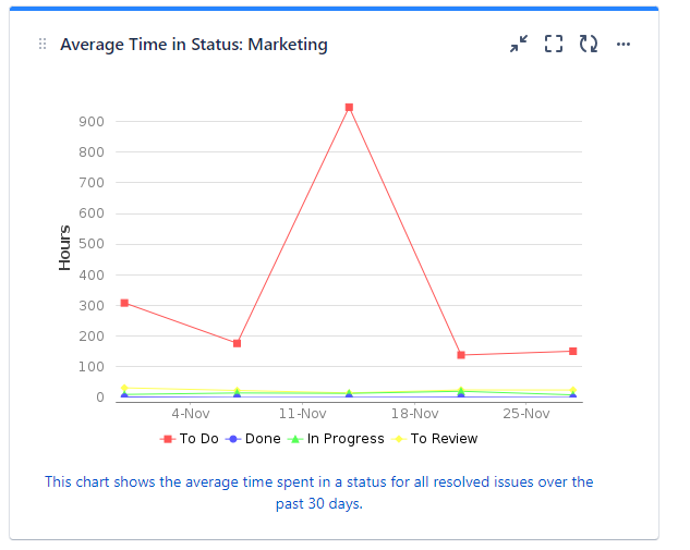 Average Time in Status Gadget.png Average Time in Status Gadget.png