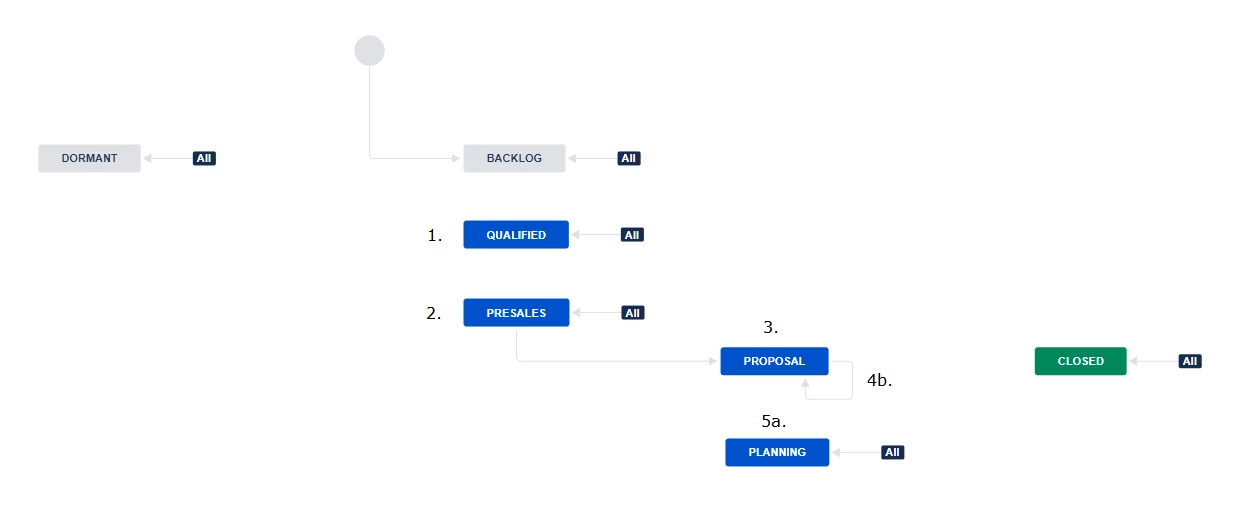 Crumbs Sales Pipeline.png Crumbs Sales Pipeline.png