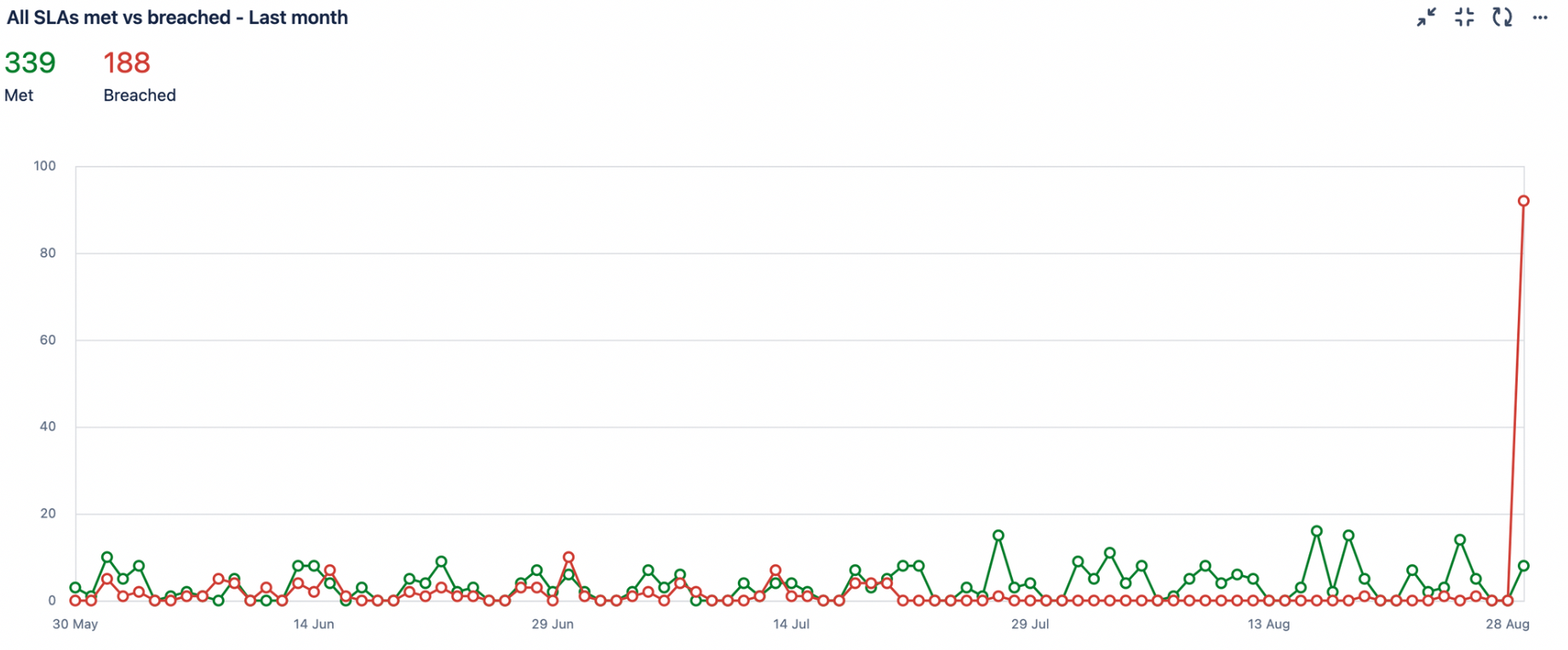 Met vs breached - aug.png Met vs breached - aug.png