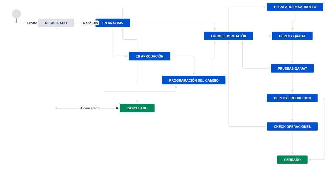 Gestion de cambios.png Gestion de cambios.png