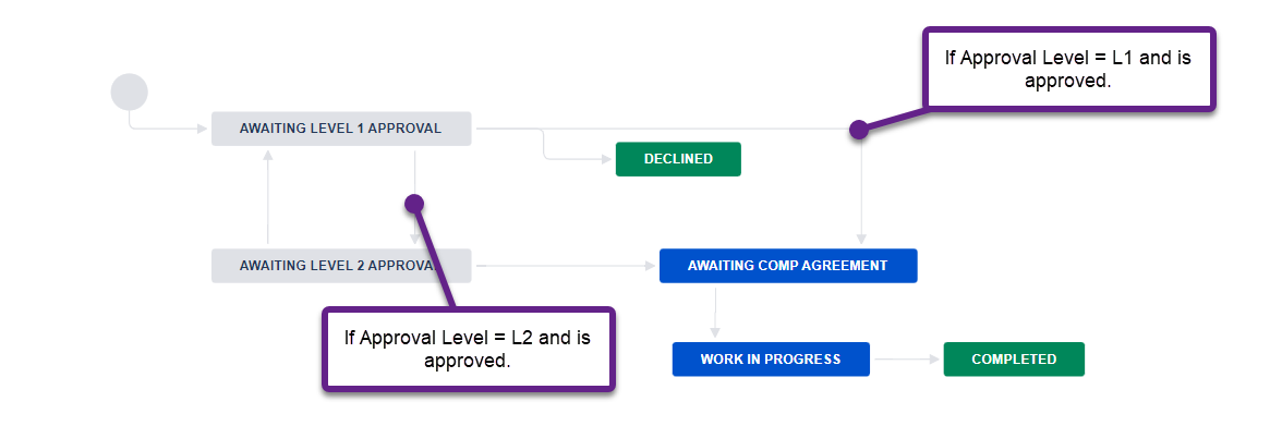 approval workflow for comp agreements.png approval workflow for comp agreements.png