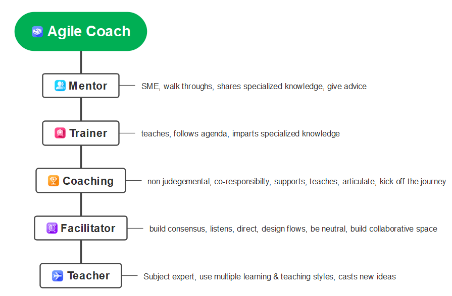 Agile coach types.png Agile coach types.png