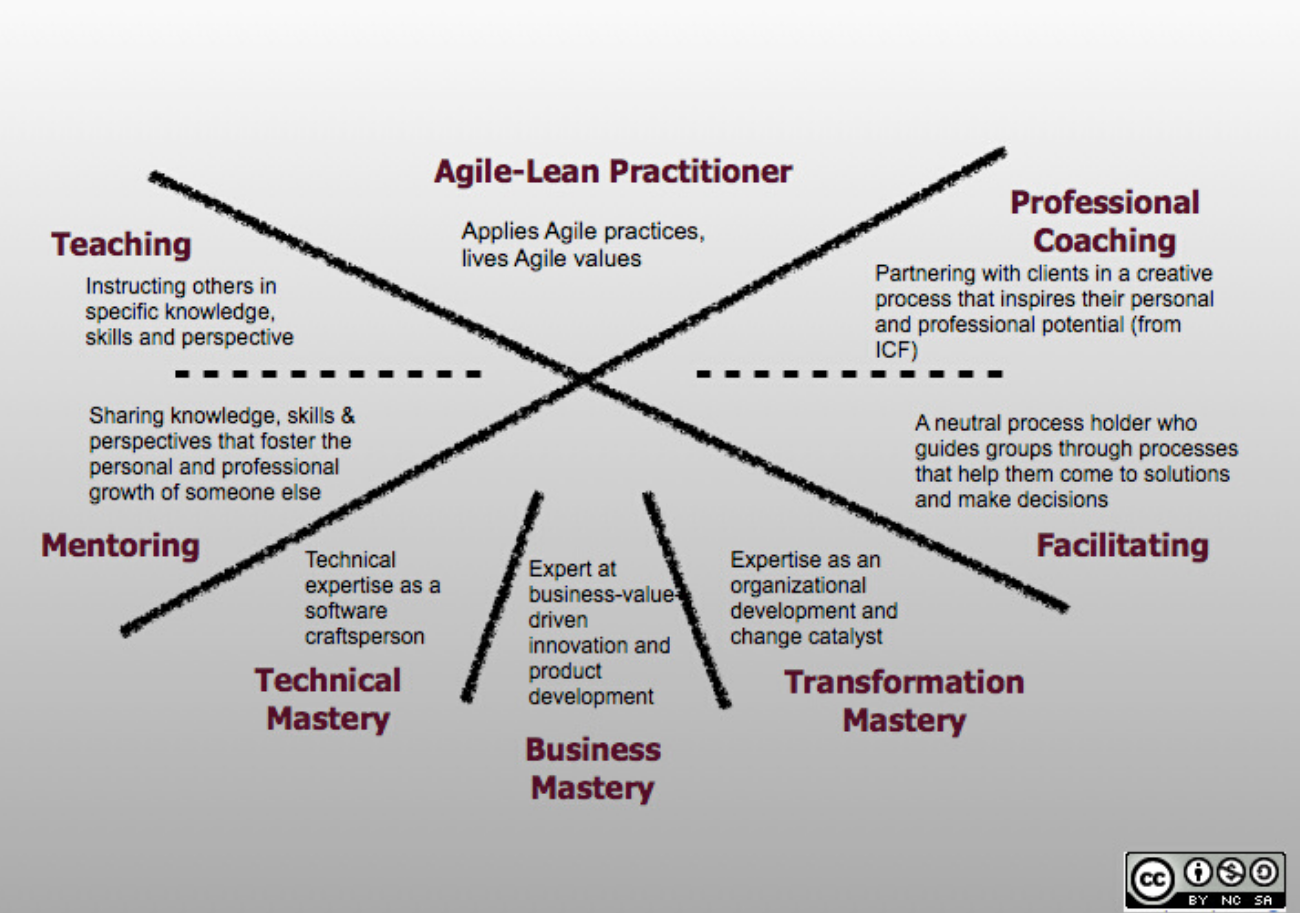 Agile-Coaching-Competency-Framework pic.png Agile-Coaching-Competency-Framework pic.png