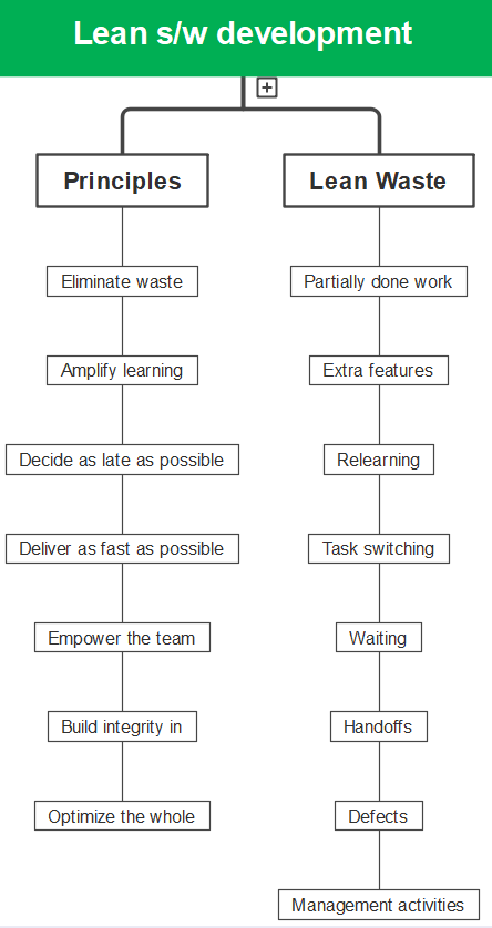 Lean sw develop.png Lean sw develop.png