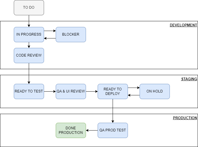 SOP Documentation-Jira Board Workflows (2).png SOP Documentation-Jira Board Workflows (2).png