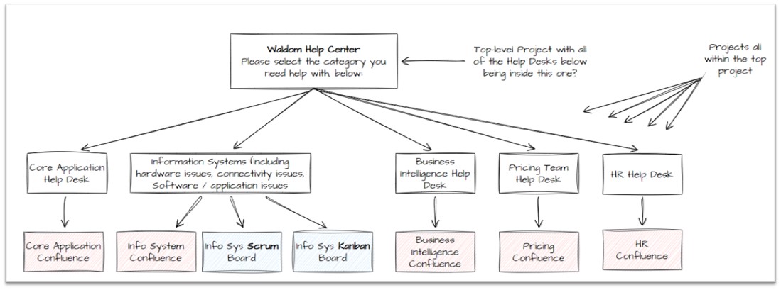 Potential Service Desk Structure.jpg Potential Service Desk Structure.jpg