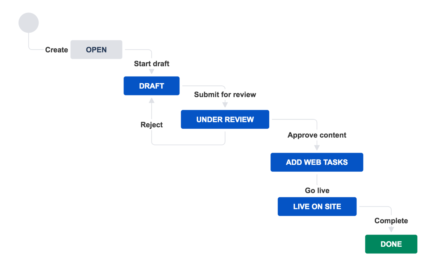 marketing_content_jira_workflow.png marketing_content_jira_workflow.png