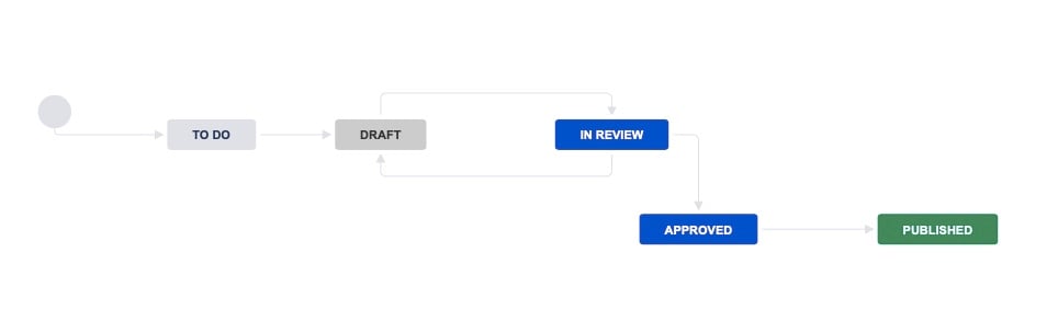 ContentManagementWorkflow.jpg ContentManagementWorkflow.jpg