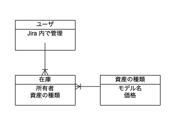 AssetとProformaを組み合わせるときのER図.png AssetとProformaを組み合わせるときのER図.png