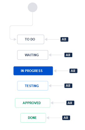 Story workflow.png Story workflow.png