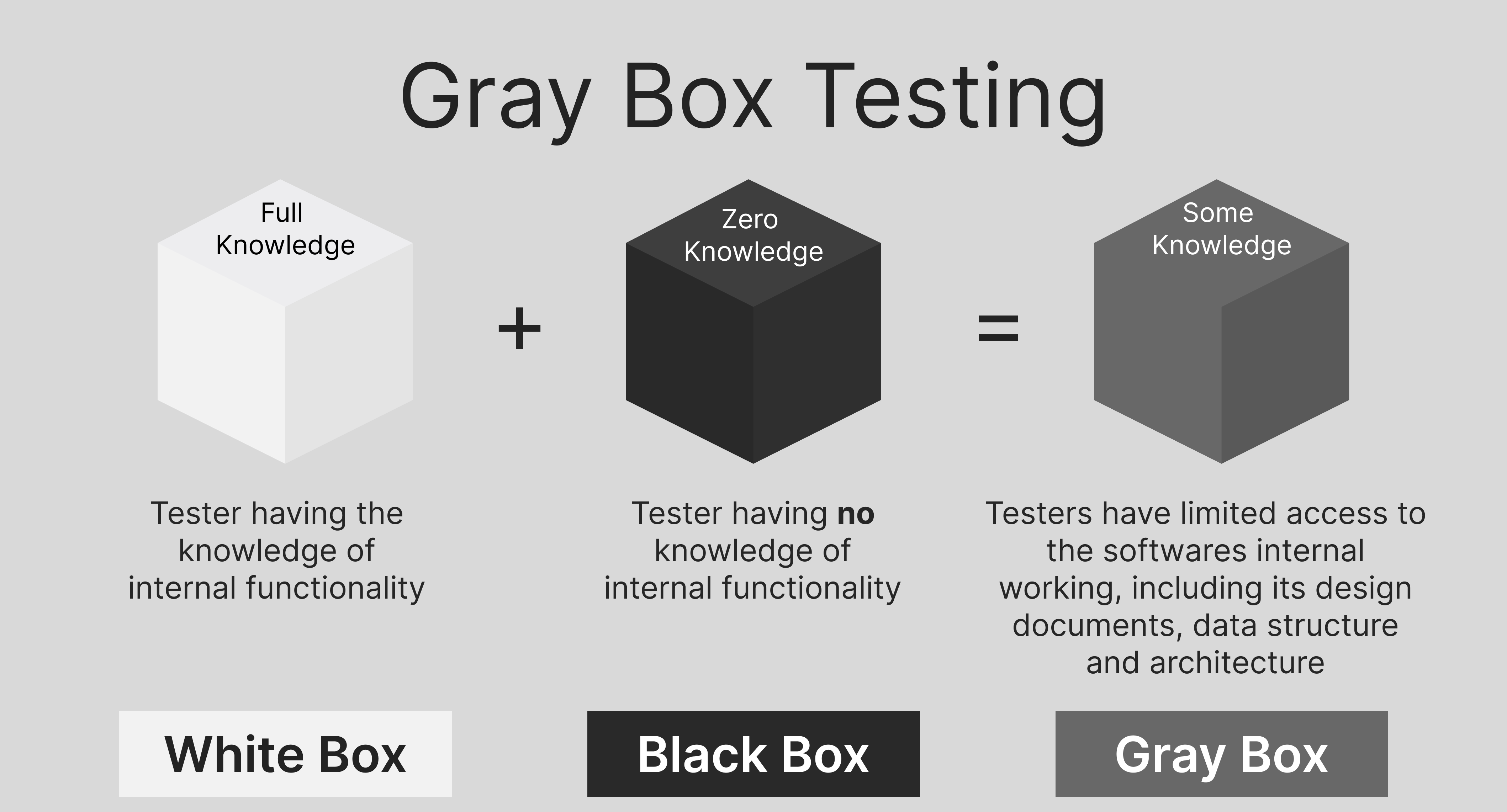 Gray Box Testing.png Gray Box Testing.png