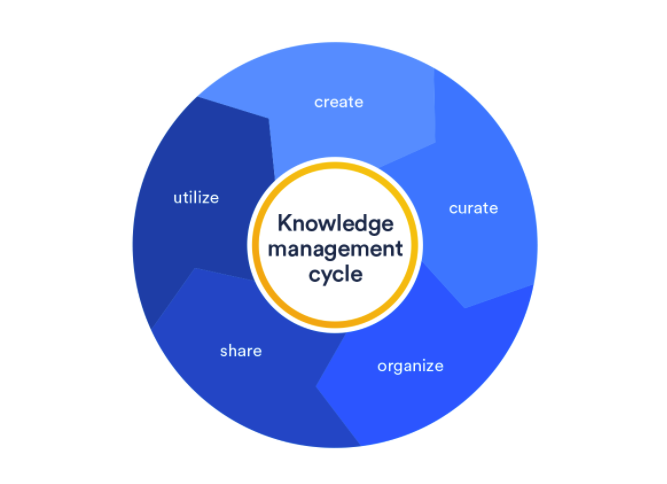 knowledge-management-process.png knowledge-management-process.png